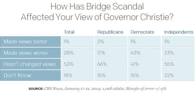 How Has Bridge Scandal Affected Your View of Governor Christie?