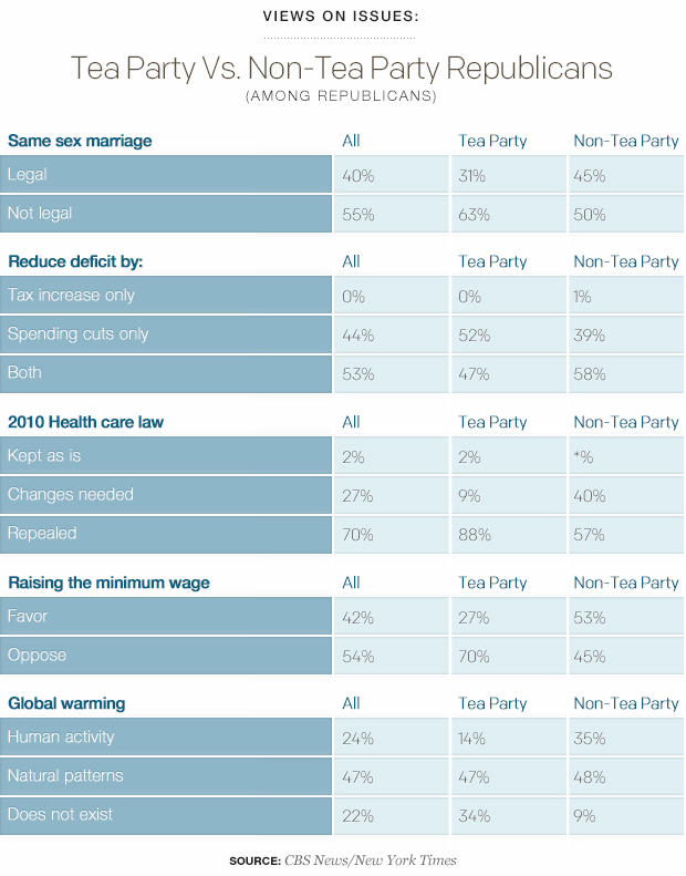 Views on Issues Tea Party Vs Non-Tea Party Republicans