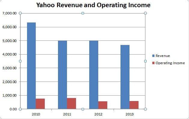 yahoo-revenue-operating-income.jpg
