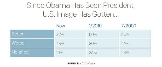 since-obama-has-been-president-us-image-has-gotten.jpg
