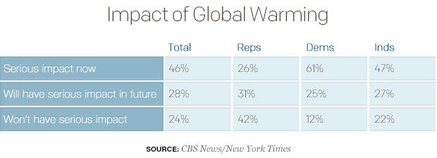 Americans Weigh In On Global Warming S Impact Cbs News