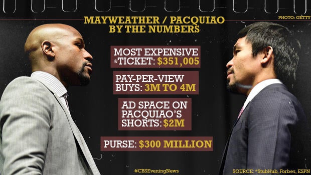 Mayweather-Pacquiao fight packs an economic punch - CBS News