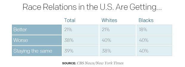 Race Relations in the U S