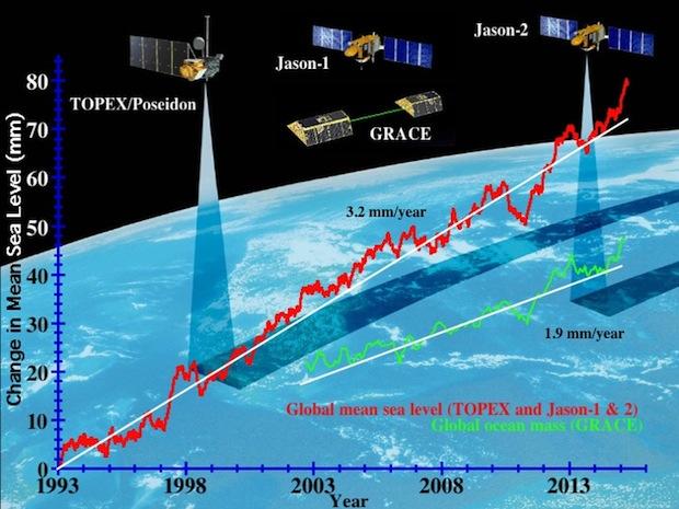 NASA: Sea Level Rise Could Be Worse Than We Thought - CBS News