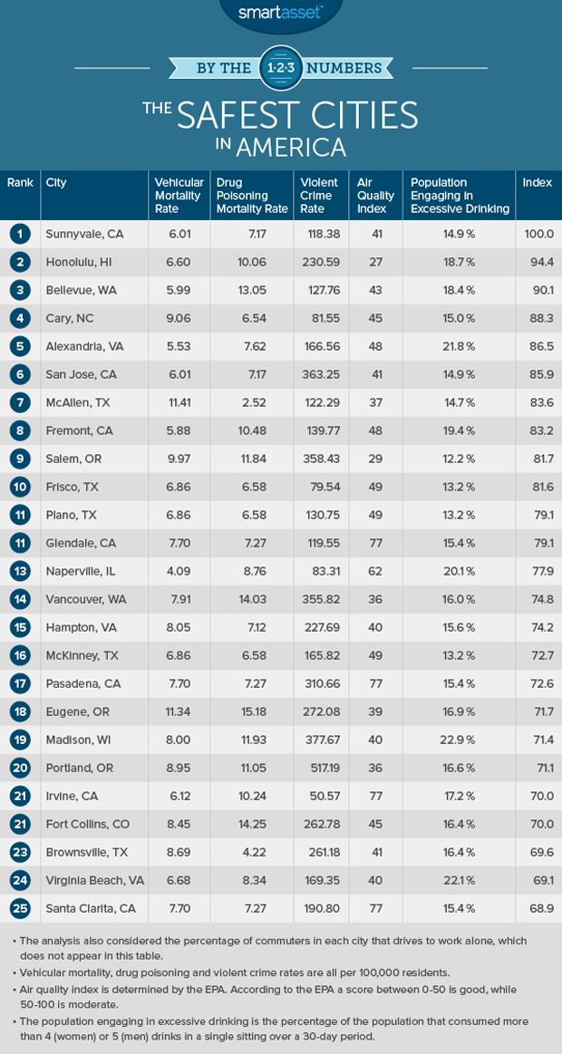 The 9 safest cities in America Page 11 CBS News