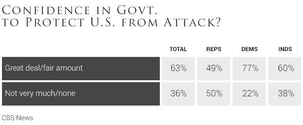 03-confidence-in-govt-to-protect-u-s-from-attack.jpg
