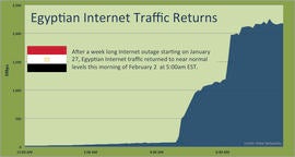 Egypt internet returns