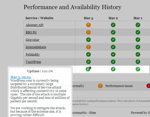 WordPress' uptime notice.