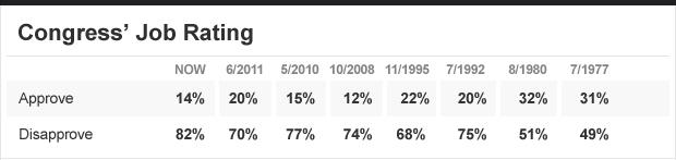 Table - Congress Rating