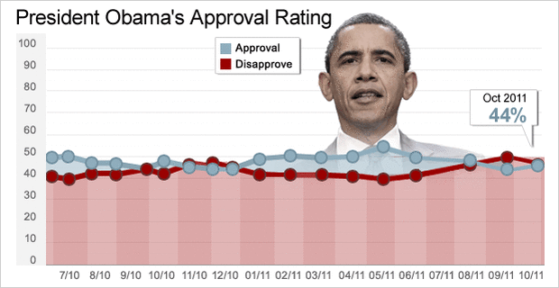 Chart - Obama Approval