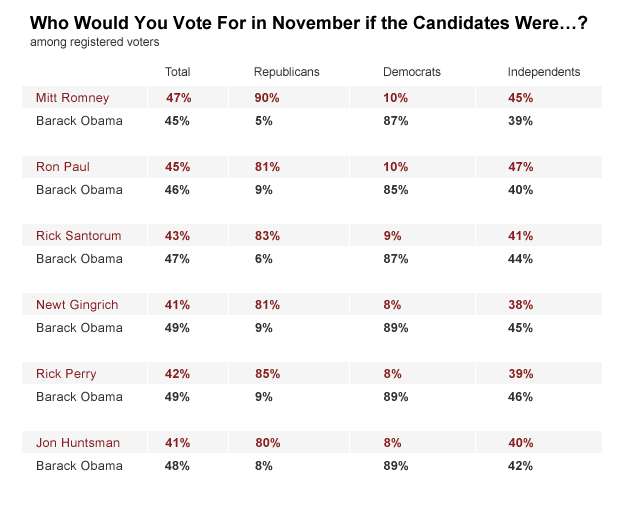 chart poll gop candidates