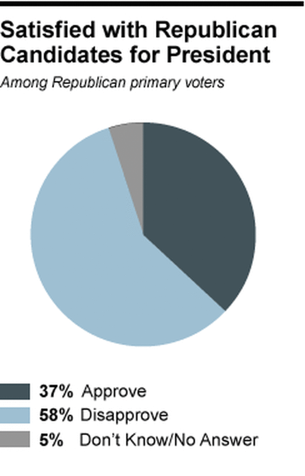 Chart - Satisfied with Republican Candidates for President
