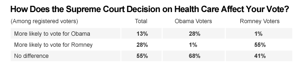 Chart - How Does the Supreme Court Decision on Health Care Affect Your Vote?