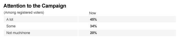 Chart - Attention to the Campaign