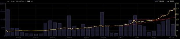 Bitcoin chart