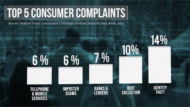 identity theft rises consumers rage cbs news trade chart cbs