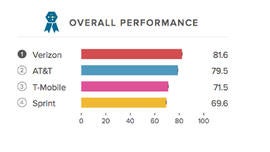 verizon-ranks-firstcnet620x350.jpg