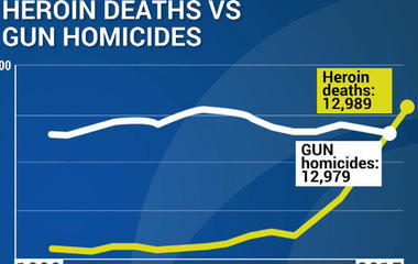 Heroin deaths surpass gun homicides