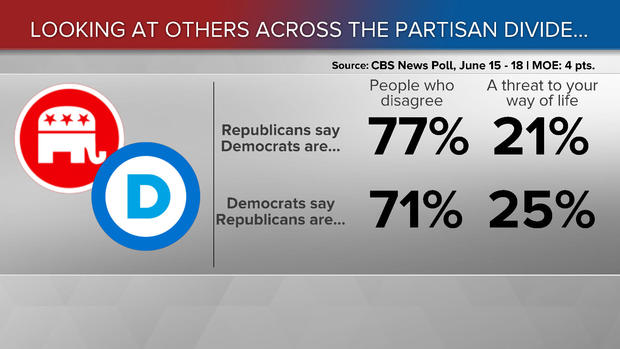170619-cbs-news-partisan-divide-poll.jpg