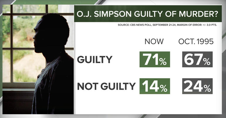 CBS News Poll graphics: O.J. Simpson Guilty of Murder?