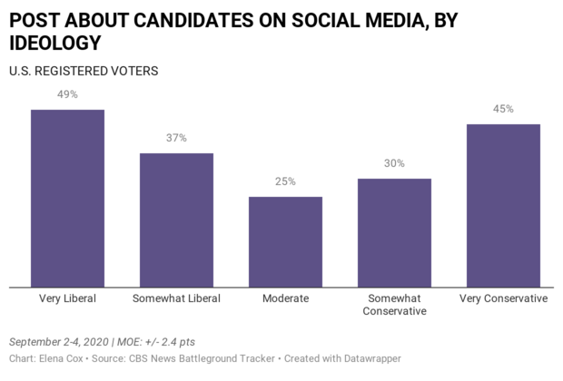 dqcpq-post-about-candidates-on-social-media-by-ideology.png 