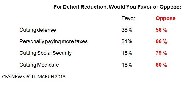 budget-salvanto-chart-cuts.jpg