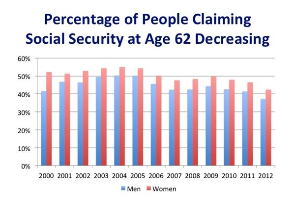 Social Security Collection Age Chart