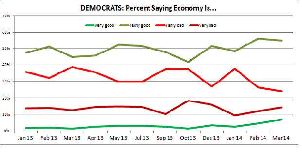 salvanto-econ-5-1-chart-3-dem.png