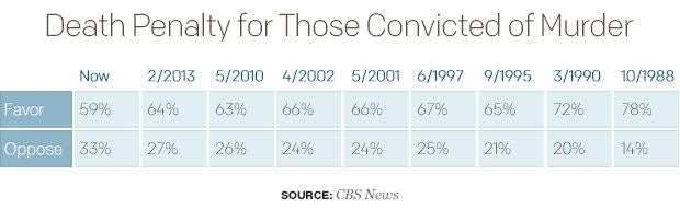 death-penalty-for-those-convicted-of-murdertable.jpg