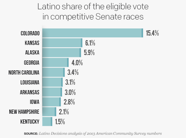 correct-percentage-of-eligible-latino-voters-in-states-with-competitive-senate-racesv03.jpg 