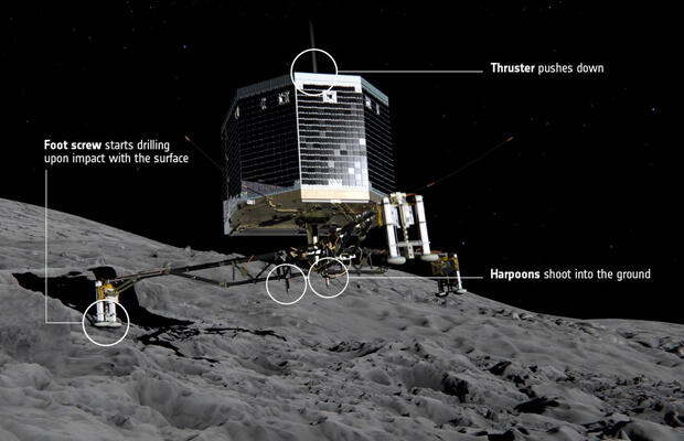 The European Space Agency's 220-pound Philae lander