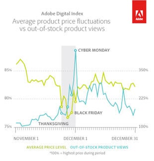 avg-product-price-fluctuations-vs-out-of-stock-product-viewshr.jpg