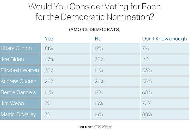 would-you-consider-voting-for-each-for-the-democratic-nomination.jpg