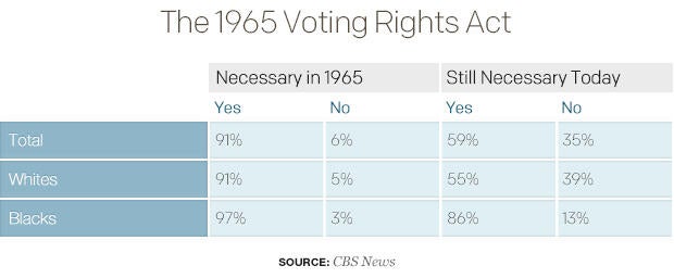 Have the goals of the civil rights movement been achieved? (CBS ...