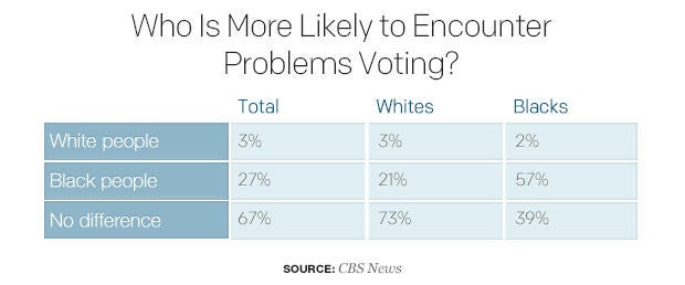 who-is-more-likely-to-encounter-problems-voting.jpg