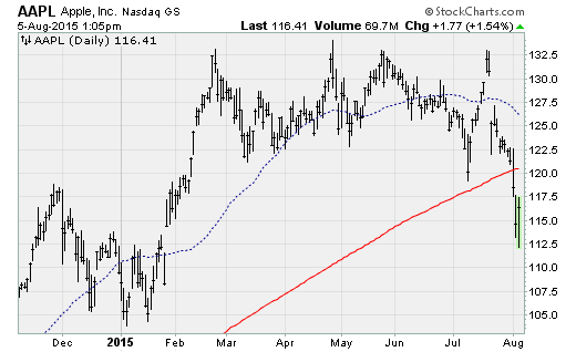aapl080515.png