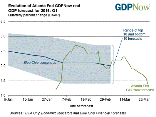 gdpnow.gif