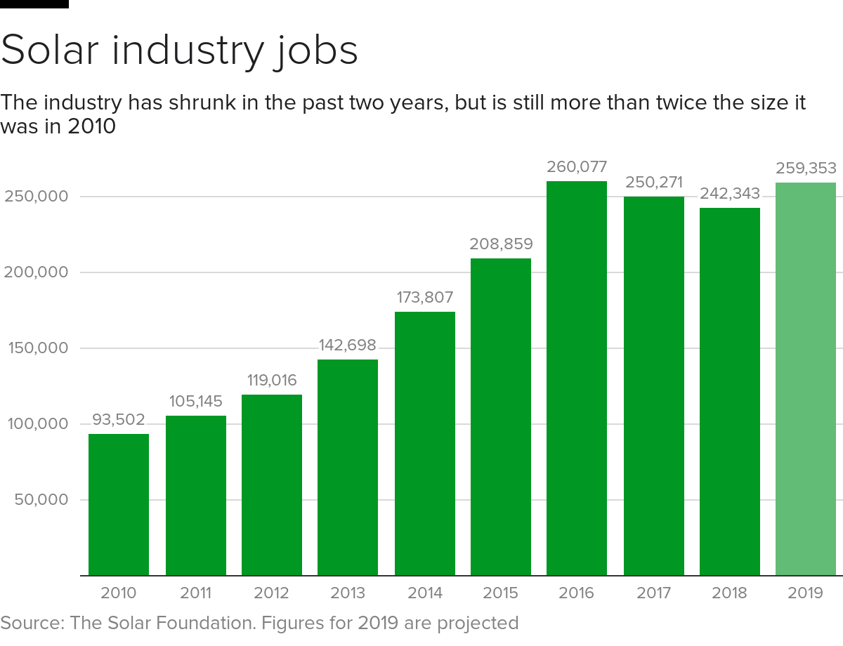 solar-tariffs-caused-drop-in-solar-energy-jobs-last-year-cbs-news