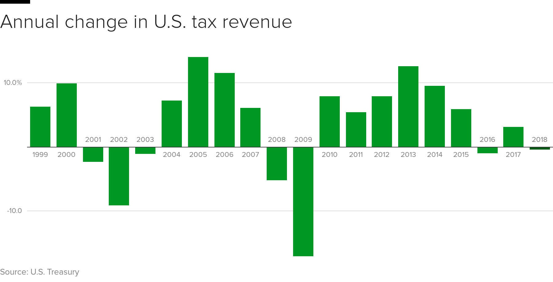 Federal revenue fell in first year after U.S. tax overhaul CBS News