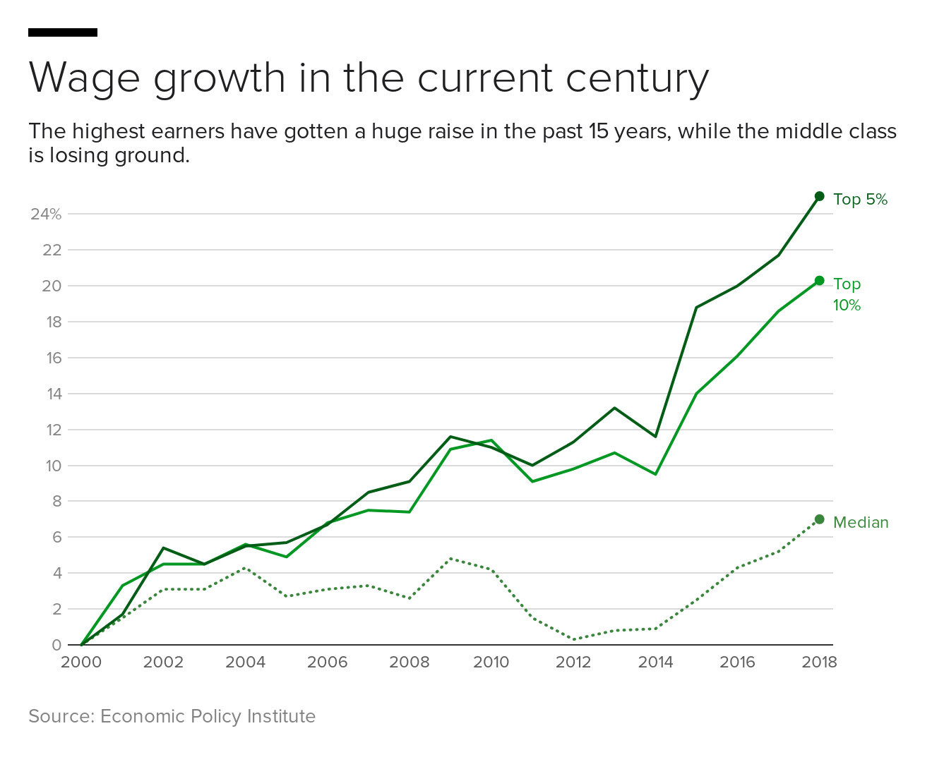 t7n5x-wage-growth-in-the-current-century.png 