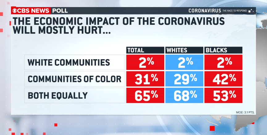 Nearly one in five say coronavirus has caused financial
hardship 3 3.png