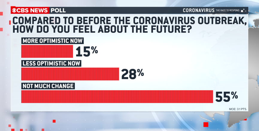 Nearly one in five say coronavirus has caused financial
hardship 4 4.png