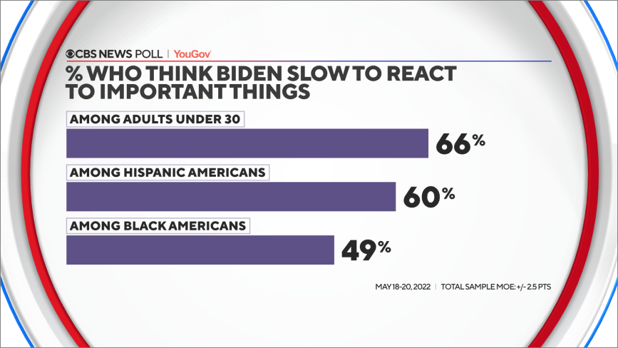 biden-slow-to-reaction-by-groups.png 