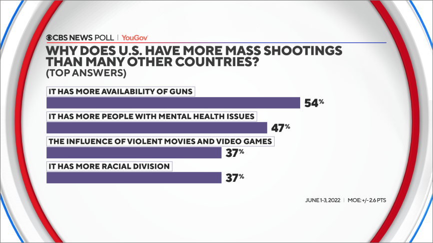 why-us-has-more-mass-shootings.png 