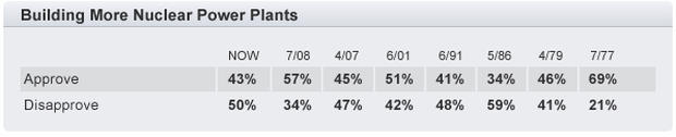 nuclear plants chart