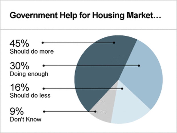 Pie Chart - Government Help for Housing Market