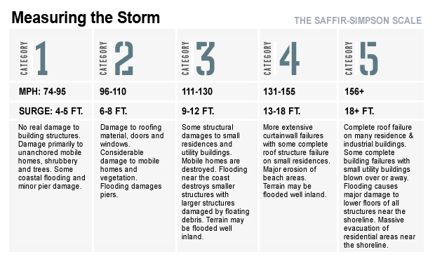 Hurricane Scale