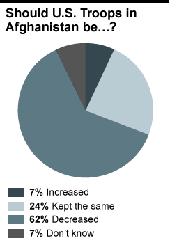 Chart - US Troops in afghanistan