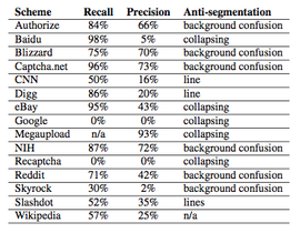 This chart shows how successful Decaptcha was in decoding each Web site's anti-bot mechanism. The column marked "precision" shows the success rate.