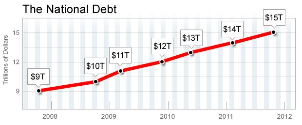 chart national debt